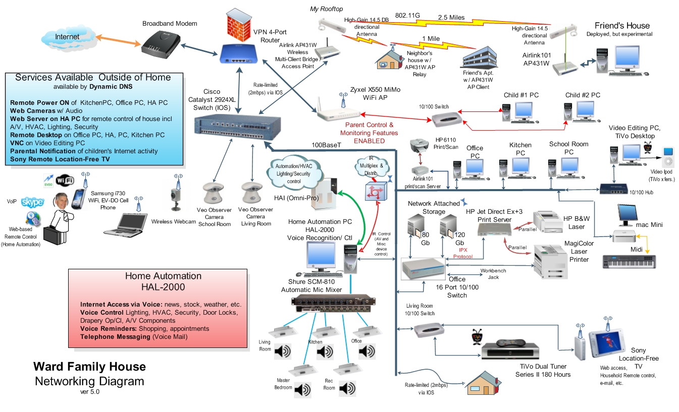 Home Network Wiring Diagram from westcoastsmarthome.com